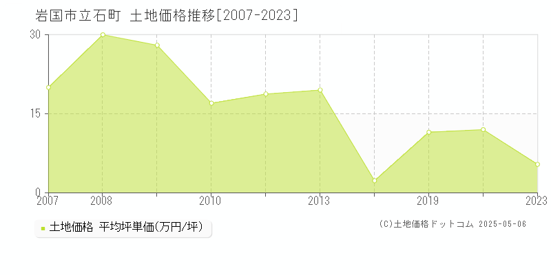 岩国市立石町の土地価格推移グラフ 