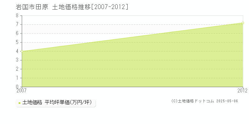 田原(岩国市)の土地価格推移グラフ(坪単価)[2007-2012年]