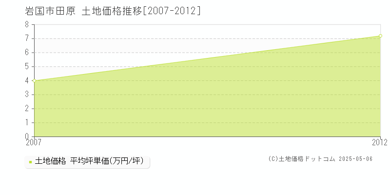 岩国市田原の土地価格推移グラフ 