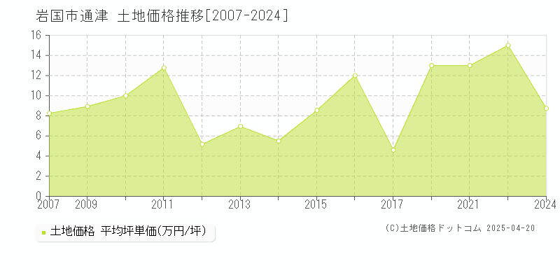 岩国市通津の土地価格推移グラフ 