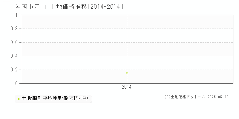 寺山(岩国市)の土地価格推移グラフ(坪単価)[2014-2014年]