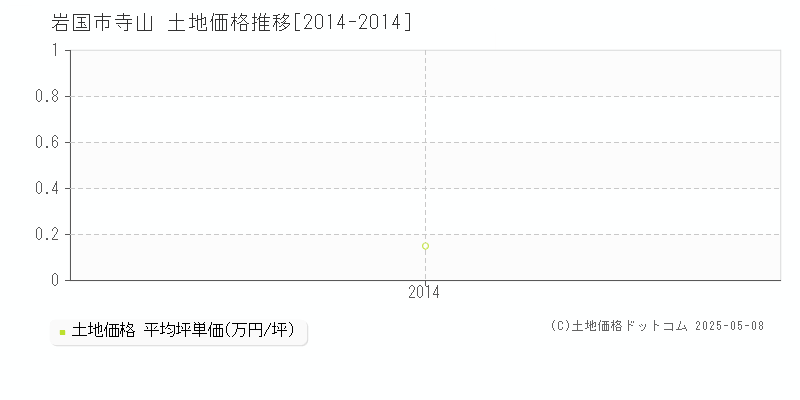 岩国市寺山の土地価格推移グラフ 