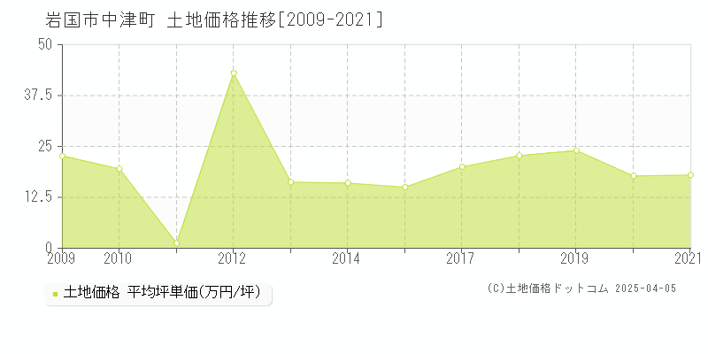 岩国市中津町の土地価格推移グラフ 