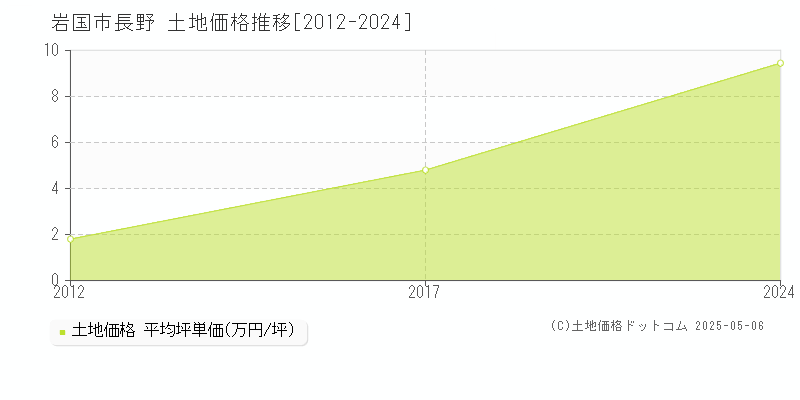 長野(岩国市)の土地価格推移グラフ(坪単価)[2012-2024年]