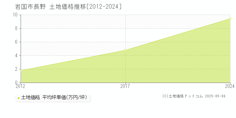 岩国市長野の土地価格推移グラフ 