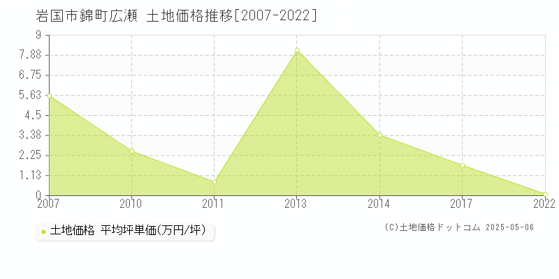 錦町広瀬(岩国市)の土地価格推移グラフ(坪単価)[2007-2022年]