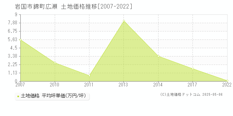 岩国市錦町広瀬の土地取引事例推移グラフ 