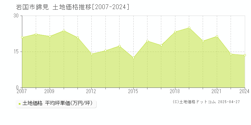 岩国市錦見の土地取引事例推移グラフ 