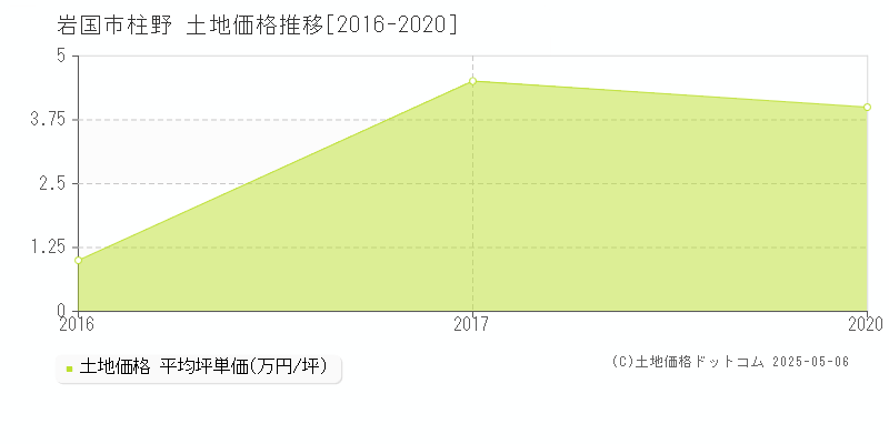 柱野(岩国市)の土地価格推移グラフ(坪単価)[2016-2020年]