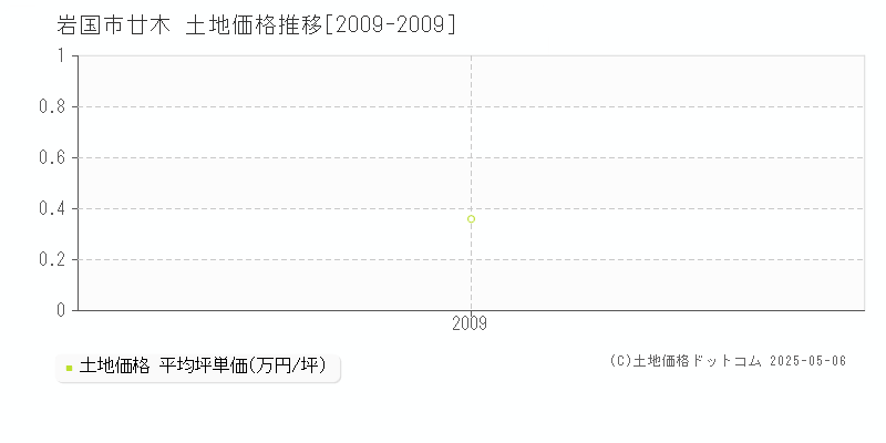 廿木(岩国市)の土地価格推移グラフ(坪単価)[2009-2009年]