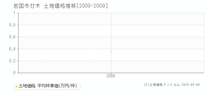 岩国市廿木の土地価格推移グラフ 