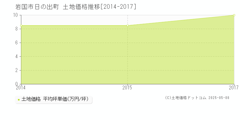 日の出町(岩国市)の土地価格推移グラフ(坪単価)[2014-2017年]