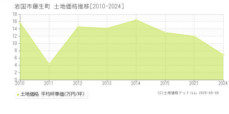 藤生町(岩国市)の土地価格推移グラフ(坪単価)[2010-2024年]