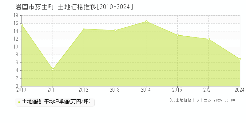 岩国市藤生町の土地価格推移グラフ 