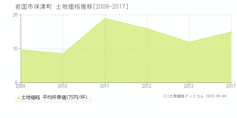 保津町(岩国市)の土地価格推移グラフ(坪単価)[2009-2017年]