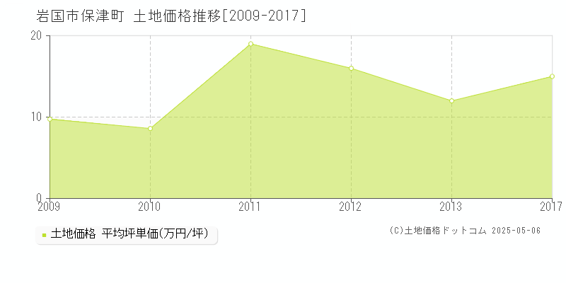 岩国市保津町の土地価格推移グラフ 