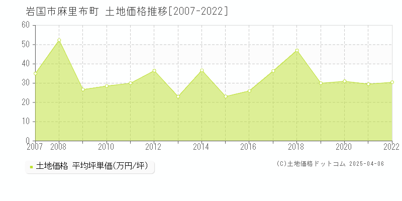 岩国市麻里布町の土地価格推移グラフ 