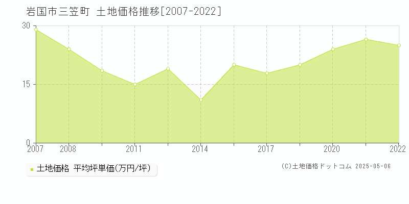 三笠町(岩国市)の土地価格推移グラフ(坪単価)[2007-2022年]