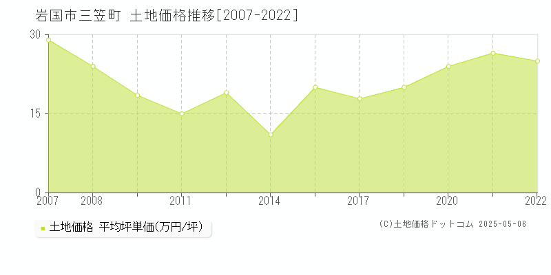 岩国市三笠町の土地価格推移グラフ 