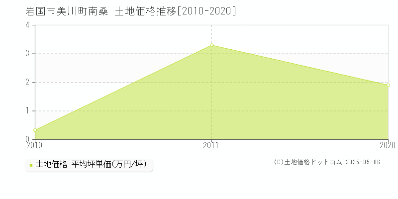 岩国市美川町南桑の土地価格推移グラフ 