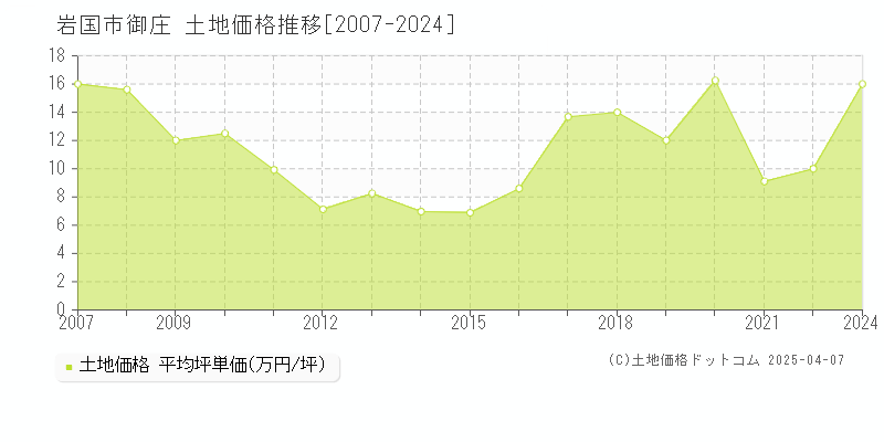 岩国市御庄の土地価格推移グラフ 