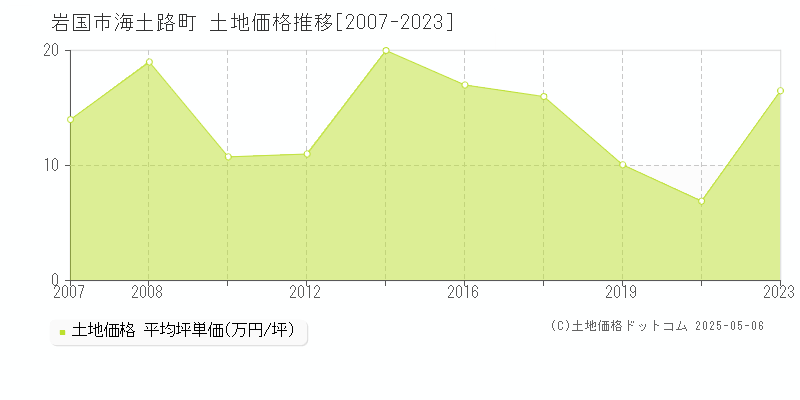 海土路町(岩国市)の土地価格推移グラフ(坪単価)[2007-2023年]