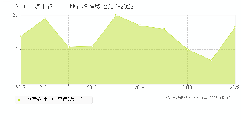 岩国市海土路町の土地価格推移グラフ 