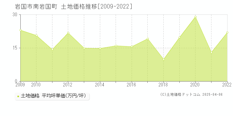 岩国市南岩国町の土地価格推移グラフ 