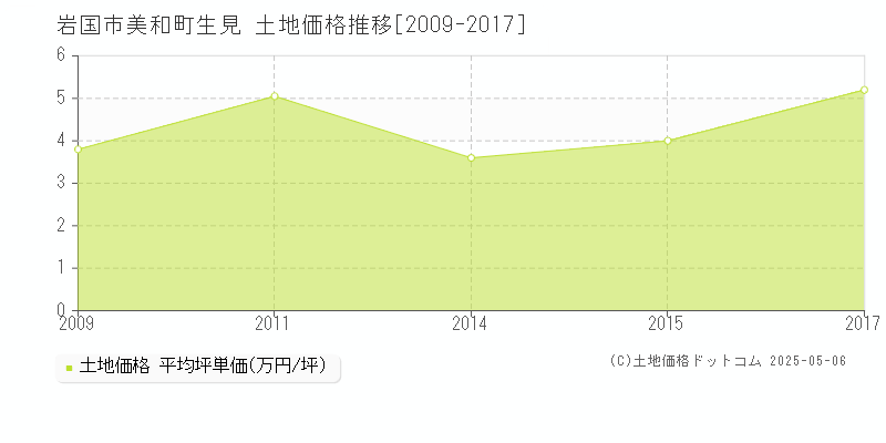 美和町生見(岩国市)の土地価格推移グラフ(坪単価)[2009-2017年]