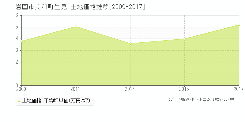 岩国市美和町生見の土地価格推移グラフ 