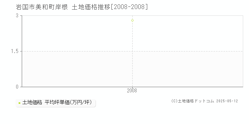 美和町岸根(岩国市)の土地価格推移グラフ(坪単価)[2008-2008年]