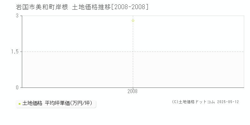 岩国市美和町岸根の土地価格推移グラフ 