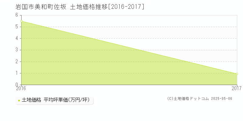 岩国市美和町佐坂の土地価格推移グラフ 