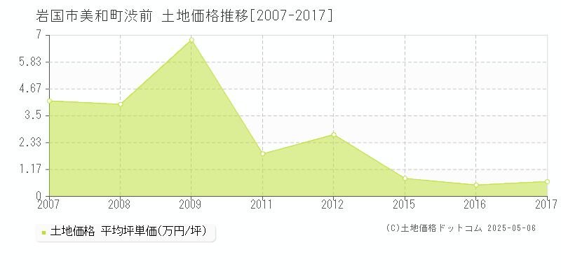 美和町渋前(岩国市)の土地価格推移グラフ(坪単価)[2007-2017年]