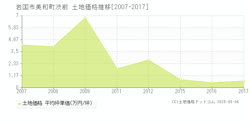 岩国市美和町渋前の土地価格推移グラフ 