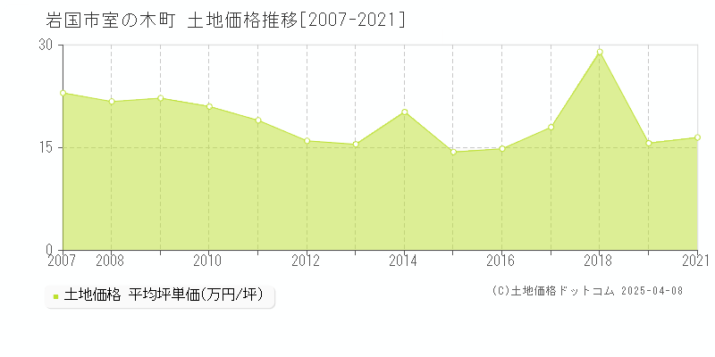 岩国市室の木町の土地価格推移グラフ 