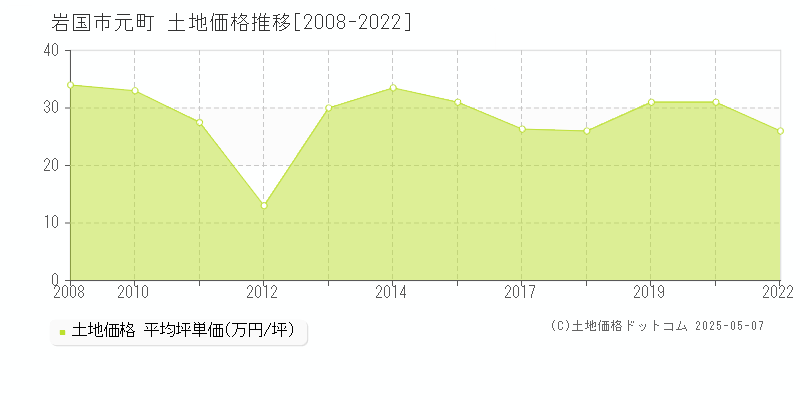 元町(岩国市)の土地価格推移グラフ(坪単価)[2008-2022年]