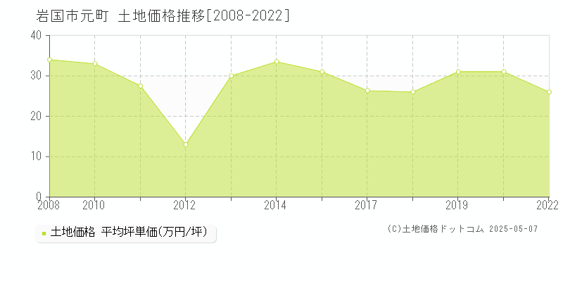 岩国市元町の土地価格推移グラフ 