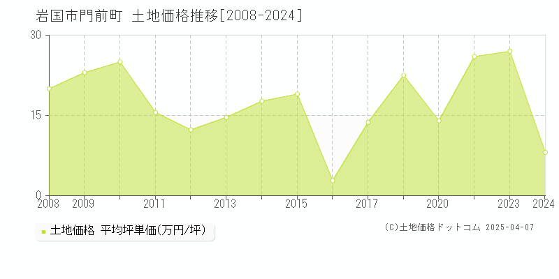 岩国市門前町の土地価格推移グラフ 