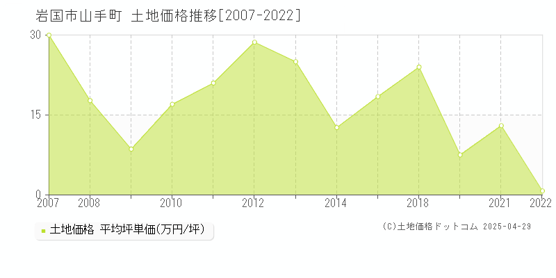 岩国市山手町の土地価格推移グラフ 