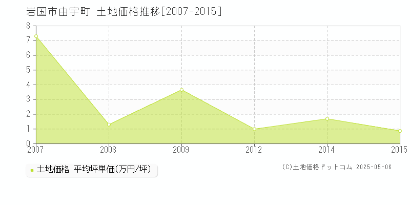 由宇町(岩国市)の土地価格推移グラフ(坪単価)[2007-2015年]