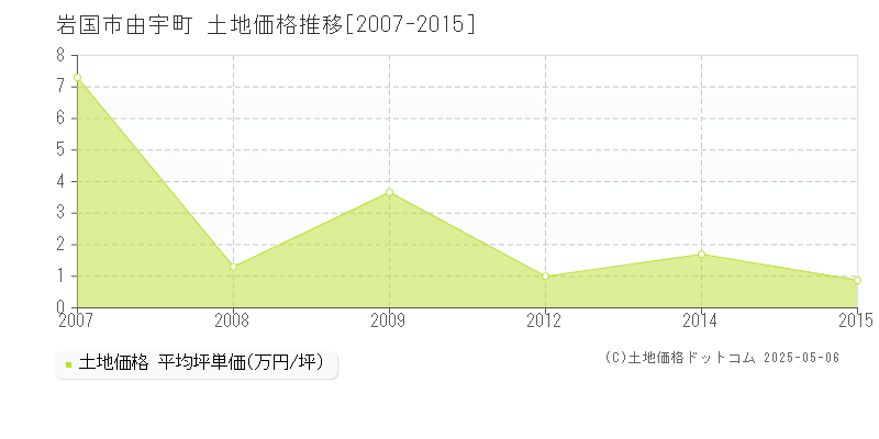 岩国市由宇町の土地価格推移グラフ 