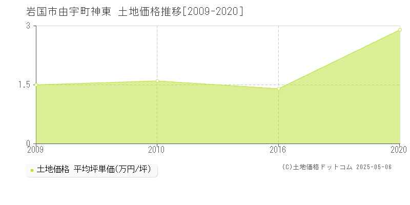 由宇町神東(岩国市)の土地価格推移グラフ(坪単価)[2009-2020年]
