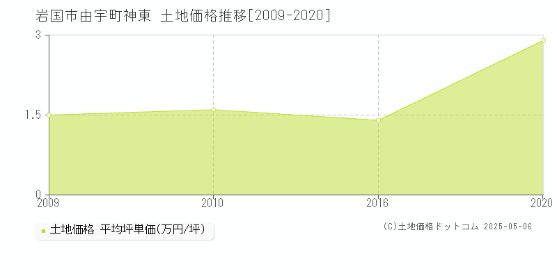 岩国市由宇町神東の土地価格推移グラフ 