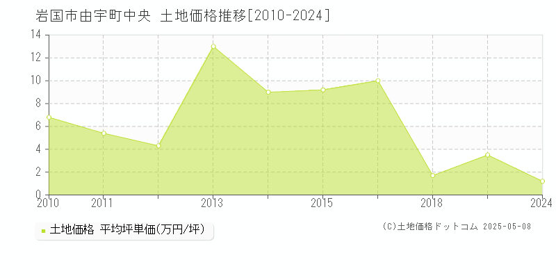 由宇町中央(岩国市)の土地価格推移グラフ(坪単価)[2010-2024年]