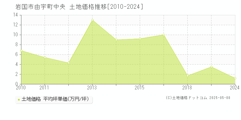 岩国市由宇町中央の土地価格推移グラフ 