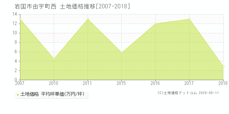 岩国市由宇町西の土地取引事例推移グラフ 