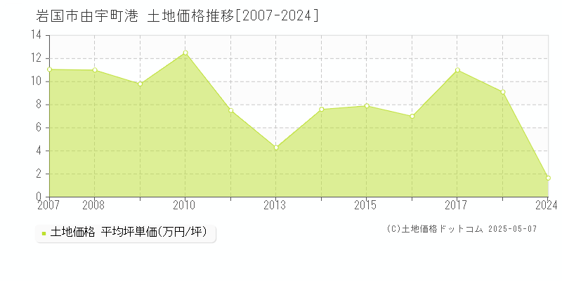 由宇町港(岩国市)の土地価格推移グラフ(坪単価)[2007-2024年]