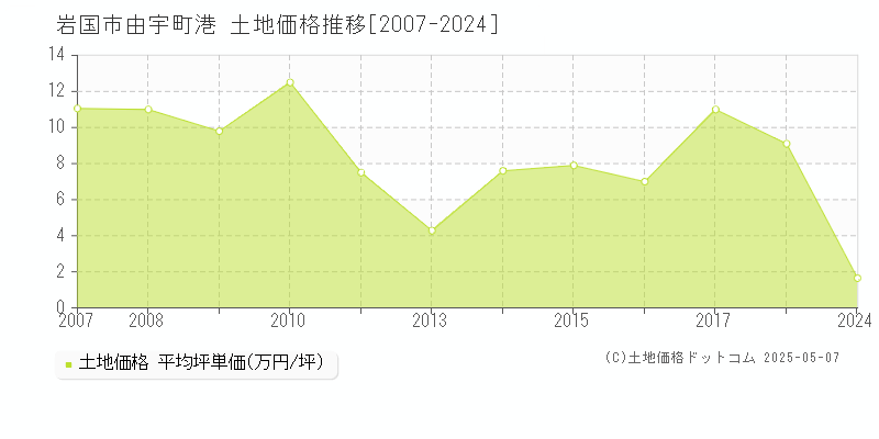 岩国市由宇町港の土地取引価格推移グラフ 