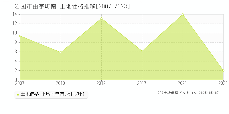 由宇町南(岩国市)の土地価格推移グラフ(坪単価)[2007-2023年]